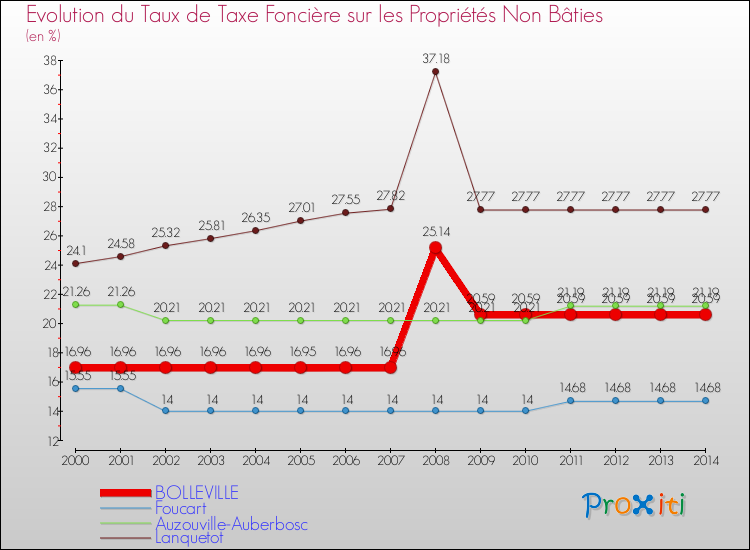 Evolution du taux de la taxe foncière sur les immeubles et terrains non batis pour BOLLEVILLE et les communes proches de 2000 à 2014 Comparaison des taux de la taxe foncière sur les immeubles et terrains non batis pour BOLLEVILLE et les communes voisines de 2000 à 2014