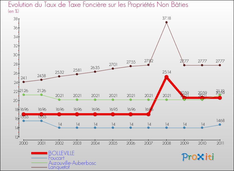 Evolution du taux de la taxe foncière sur les immeubles et terrains non batis pour BOLLEVILLE et les communes proches Comparaison des taux de la taxe foncière sur les immeubles et terrains non batis pour BOLLEVILLE et les communes voisines