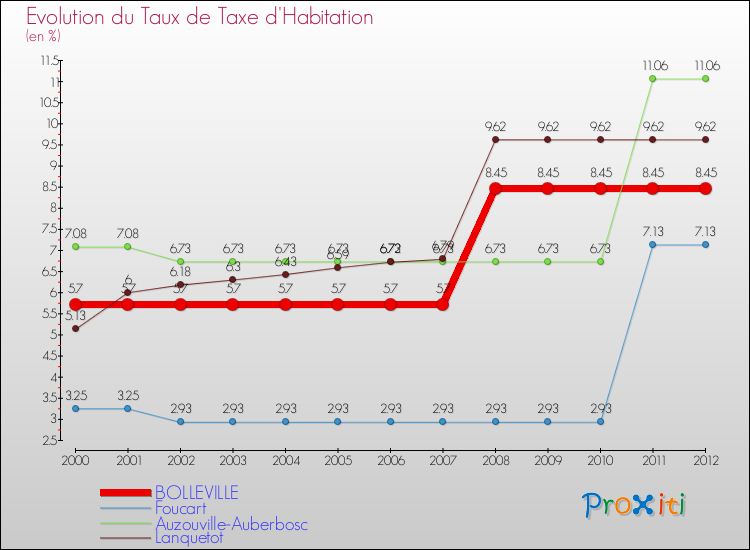 Evolution du taux de la taxe d'habitation pour BOLLEVILLE et les communes proches Comparaison des taux de la taxe d'habitation pour BOLLEVILLE et les communes voisines