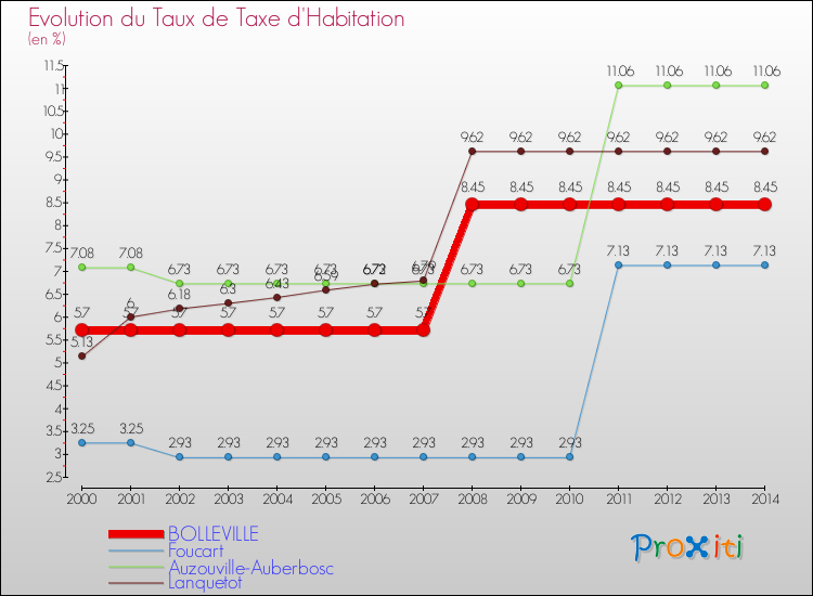 Evolution du taux de la taxe d'habitation pour BOLLEVILLE et les communes proches de 2000 à 2014 Comparaison des taux de la taxe d'habitation pour BOLLEVILLE et les communes voisines de 2000 à 2014