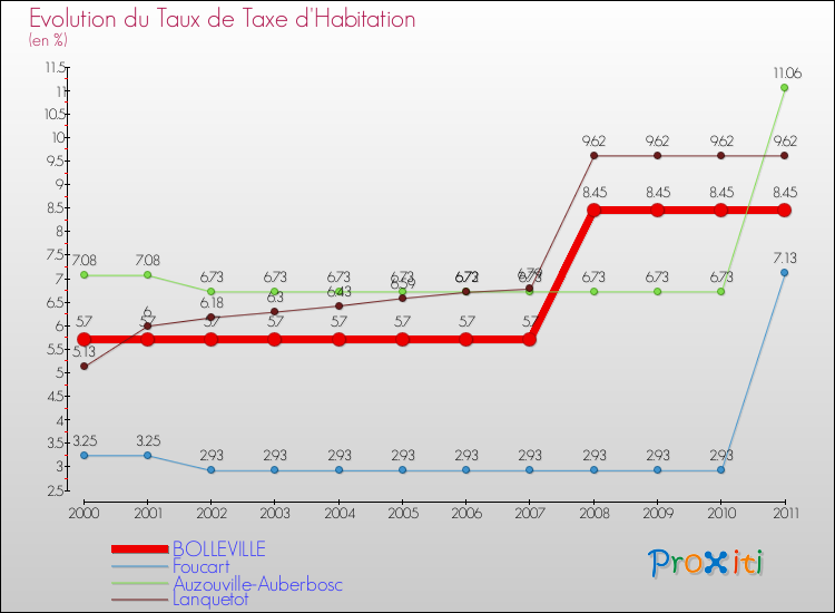 Evolution du taux de la taxe d'habitation pour BOLLEVILLE et les communes proches Comparaison des taux de la taxe d'habitation pour BOLLEVILLE et les communes voisines