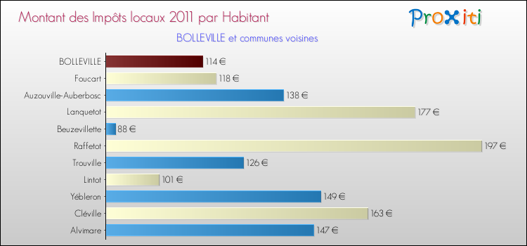 Montant des impôts locaux par Habitant pour BOLLEVILLE et les communes proches Comparaison des impôts locaux par habitant pour BOLLEVILLE et les communes voisines