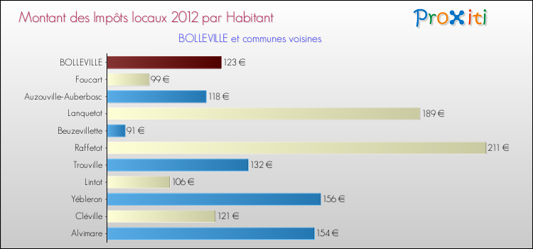 Montant des impôts locaux par Habitant pour BOLLEVILLE et les communes proches Comparaison des impôts locaux par habitant pour BOLLEVILLE et les communes voisines