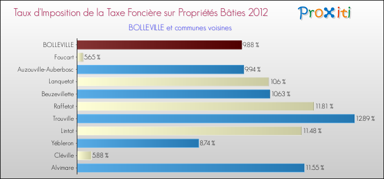 Taux d'imposition de la taxe foncière sur le bati 2012 pour BOLLEVILLE et les communes proches Comparaison des taux d'imposition de la taxe foncière sur le bati 2012 pour BOLLEVILLE et les communes voisines