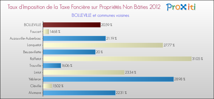 Taux d'imposition de la taxe foncière sur les immeubles et terrains non batis 2012 pour BOLLEVILLE et les communes proches Comparaison des taux d'imposition de la taxe foncière sur les immeubles et terrains non batis 2012 pour BOLLEVILLE et les communes voisines