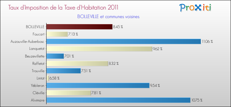 Taux d'imposition de la taxe d'habitation 2011 pour BOLLEVILLE et les communes proches Comparaison des taux d'imposition de la taxe d'habitation 2011 pour BOLLEVILLE et les communes voisines