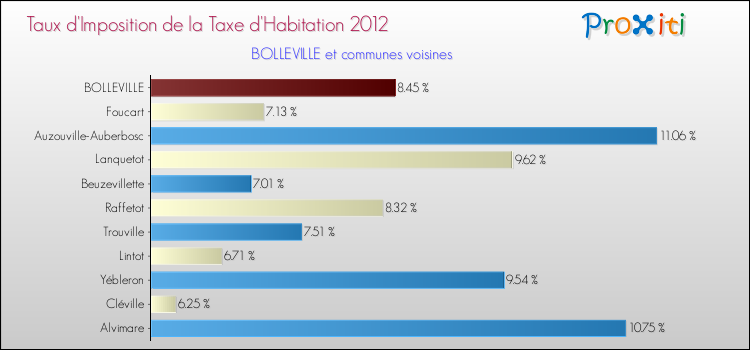 Taux d'imposition de la taxe d'habitation 2012 pour BOLLEVILLE et les communes proches Comparaison des taux d'imposition de la taxe d'habitation 2012 pour BOLLEVILLE et les communes voisines