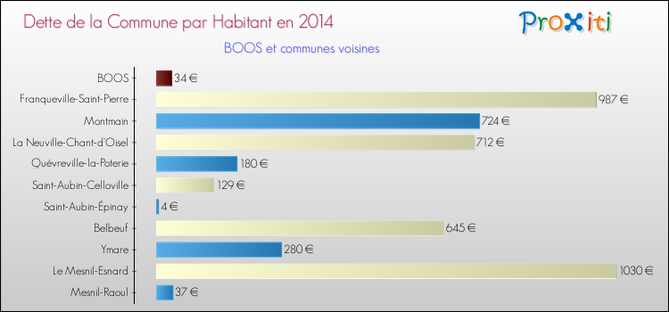 Dette par habitant de la commune en 2014 pour BOOS et les communes proches Comparaison de la dette par habitant de la commune en 2014 pour BOOS et les communes voisines