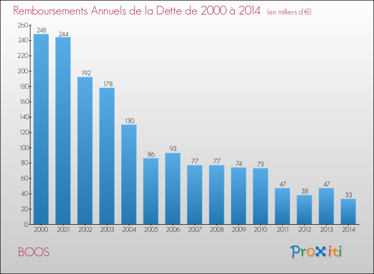 Evolution de l'annuité de la dette pour la commune de BOOS de 2000 à 2014 Annuités de la dette pour BOOS de 2000 à 2014