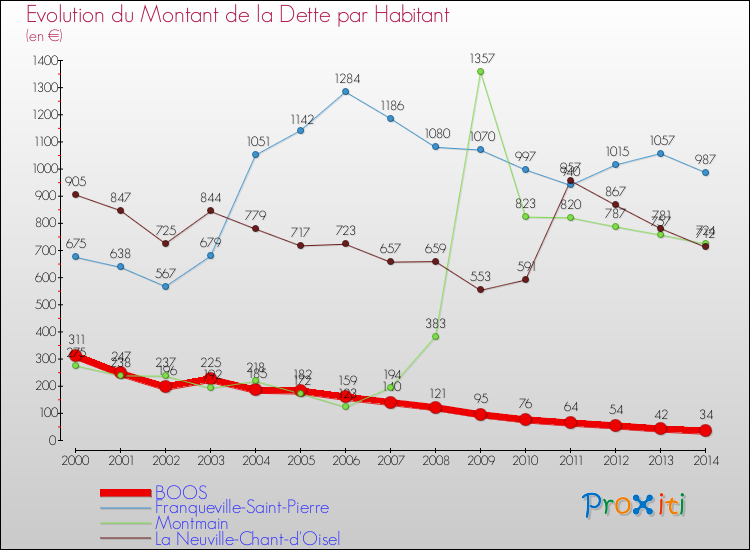 Evolution de la dette par habitant pour la commune de BOOS et les communes proches de 2000 à 2014 Comparaison de la dette par habitant pour BOOS et les communes voisines de 2000 à 2014