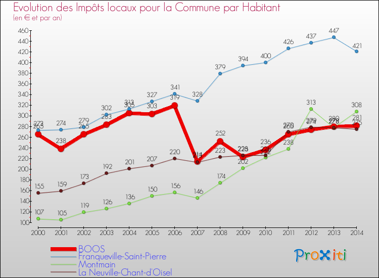 Evolution et montant des impôts locaux par Habitant pour BOOS et les communes proches de 2000 à 2014 Comparaison des impôts locaux par habitant pour BOOS et les communes voisines de 2000 à 2014