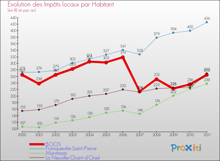 Evolution et montant des impôts locaux par Habitant pour BOOS et les communes proches Comparaison des impôts locaux par habitant pour BOOS et les communes voisines