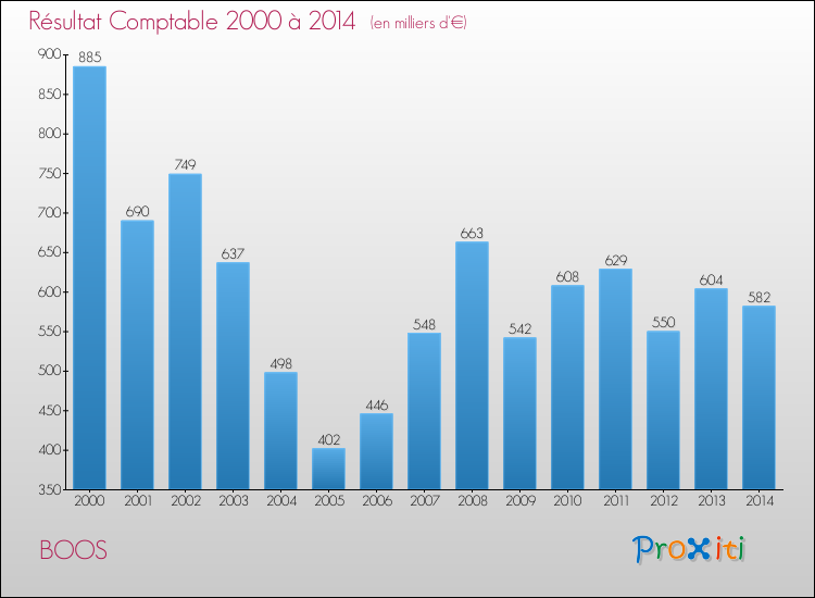 Evolution du résultat comptable pour la commune de BOOS de 2000 à 2014 Evolution du résultat comptable pour BOOS de 2000 à 2014