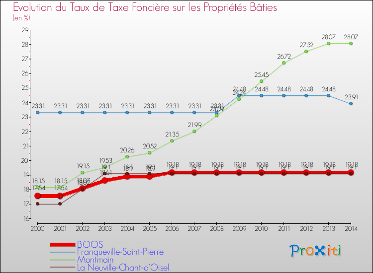 Evolution du taux de la taxe foncière sur le bati pour BOOS et les communes proches de 2000 à 2014 Comparaison des taux de taxe foncière sur le bati pour BOOS et les communes voisines de 2000 à 2014