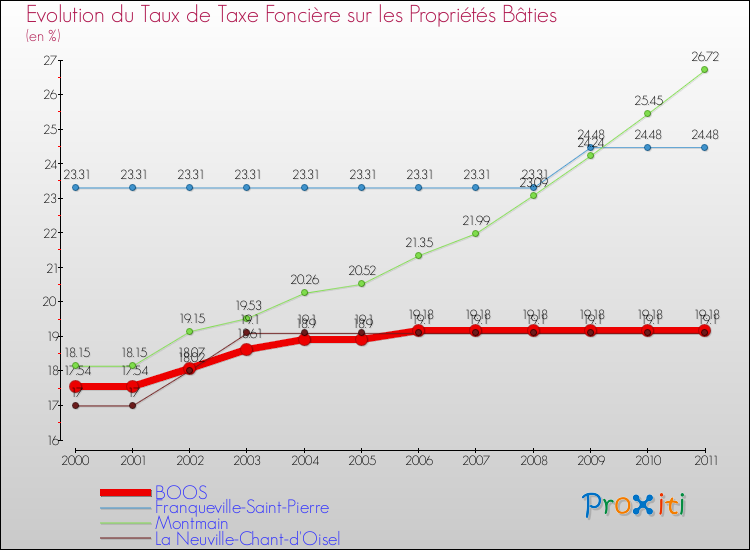 Evolution du taux de la taxe foncière sur le bati pour BOOS et les communes proches Comparaison des taux de taxe foncière sur le bati pour BOOS et les communes voisines