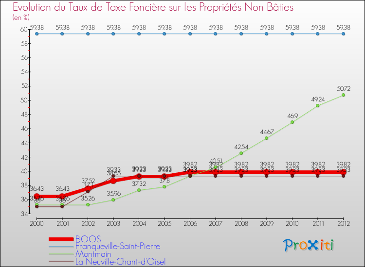 Evolution du taux de la taxe foncière sur les immeubles et terrains non batis pour BOOS et les communes proches de 2000 à 2012 Comparaison des taux de la taxe foncière sur les immeubles et terrains non batis pour BOOS et les communes voisines de 2000 à 2012