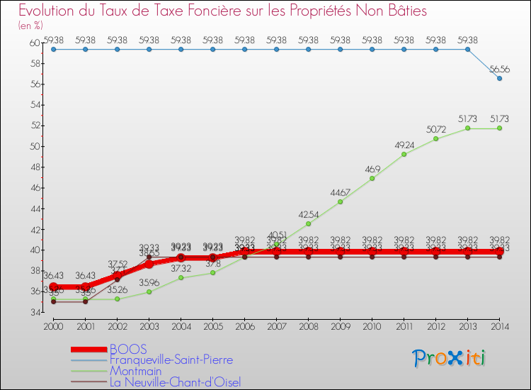 Evolution du taux de la taxe foncière sur les immeubles et terrains non batis pour BOOS et les communes proches de 2000 à 2014 Comparaison des taux de la taxe foncière sur les immeubles et terrains non batis pour BOOS et les communes voisines de 2000 à 2014
