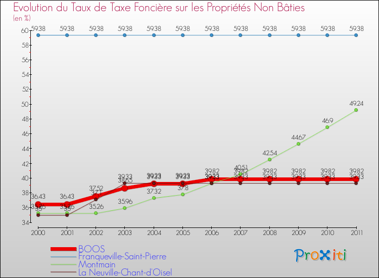 Evolution du taux de la taxe foncière sur les immeubles et terrains non batis pour BOOS et les communes proches Comparaison des taux de la taxe foncière sur les immeubles et terrains non batis pour BOOS et les communes voisines