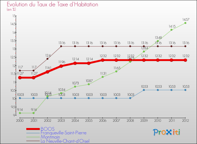 Evolution du taux de la taxe d'habitation pour BOOS et les communes proches Comparaison des taux de la taxe d'habitation pour BOOS et les communes voisines