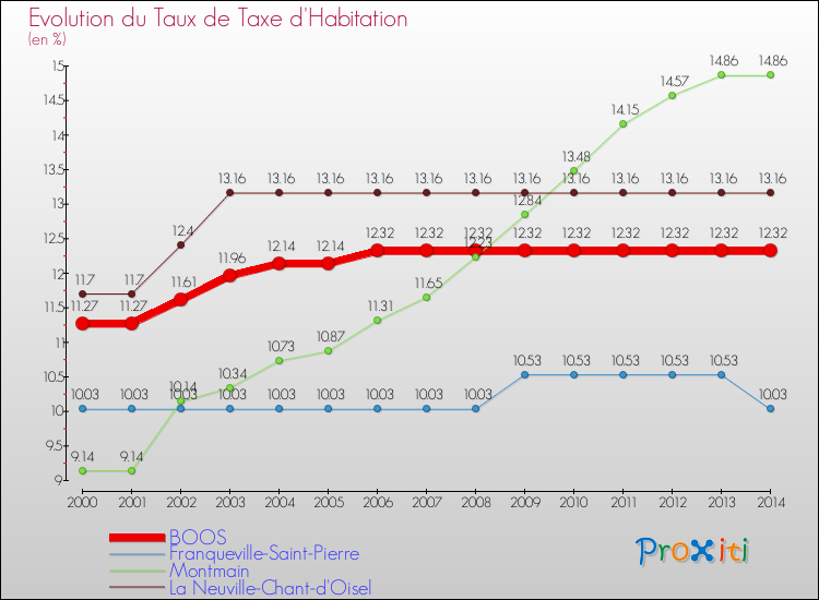 Evolution du taux de la taxe d'habitation pour BOOS et les communes proches de 2000 à 2014 Comparaison des taux de la taxe d'habitation pour BOOS et les communes voisines de 2000 à 2014