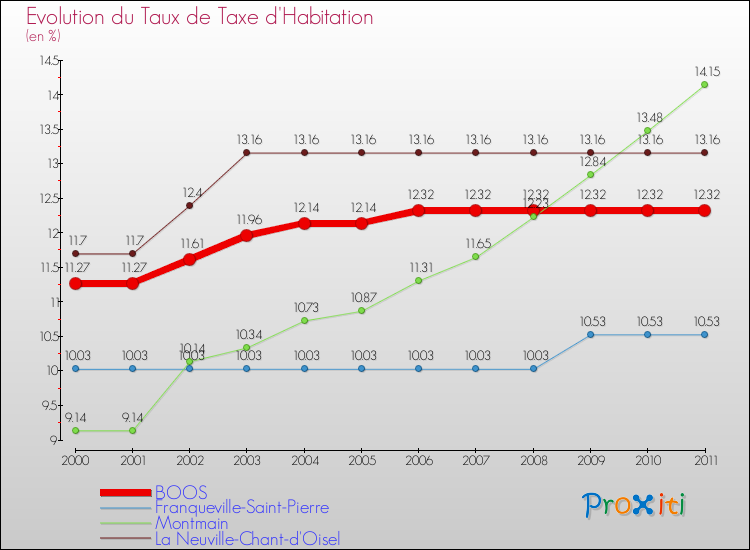 Evolution du taux de la taxe d'habitation pour BOOS et les communes proches Comparaison des taux de la taxe d'habitation pour BOOS et les communes voisines