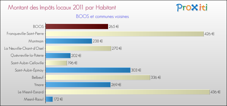 Montant des impôts locaux par Habitant pour BOOS et les communes proches Comparaison des impôts locaux par habitant pour BOOS et les communes voisines