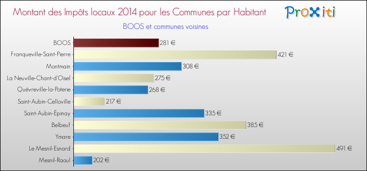 Montant des impôts locaux par Habitant pour BOOS et les communes proches en 2014 Comparaison des impôts locaux par habitant pour BOOS et les communes voisines en 2014