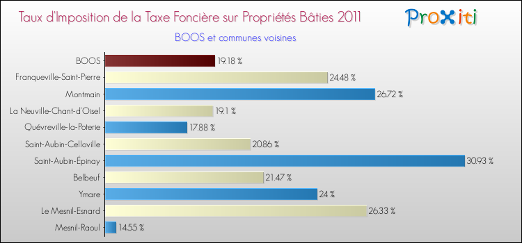 Taux d'imposition de la taxe foncière sur le bati 2011 pour BOOS et les communes proches Comparaison des taux d'imposition de la taxe foncière sur le bati 2011 pour BOOS et les communes voisines