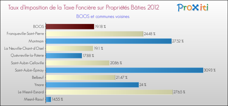 Taux d'imposition de la taxe foncière sur le bati 2012 pour BOOS et les communes proches Comparaison des taux d'imposition de la taxe foncière sur le bati 2012 pour BOOS et les communes voisines