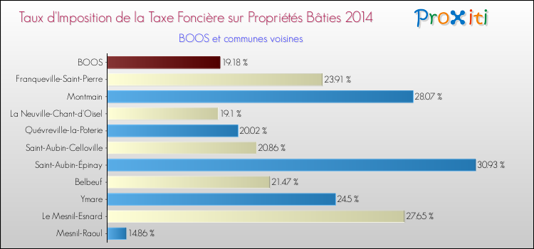 Taux d'imposition de la taxe foncière sur le bati 2014 pour BOOS et les communes proches Comparaison des taux d'imposition de la taxe foncière sur le bati 2014 pour BOOS et les communes voisines