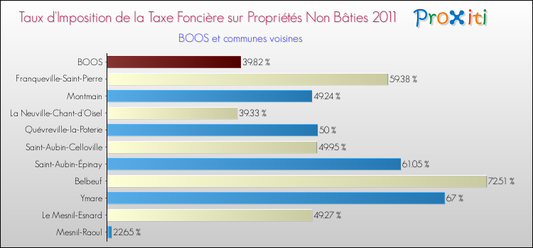 Taux d'imposition de la taxe foncière sur les immeubles et terrains non batis 2011 pour BOOS et les communes proches Comparaison des taux d'imposition de la taxe foncière sur les immeubles et terrains non batis 2011 pour BOOS et les communes voisines