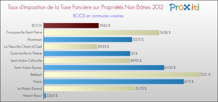 Taux d'imposition de la taxe foncière sur les immeubles et terrains non batis 2012 pour BOOS et les communes proches Comparaison des taux d'imposition de la taxe foncière sur les immeubles et terrains non batis 2012 pour BOOS et les communes voisines