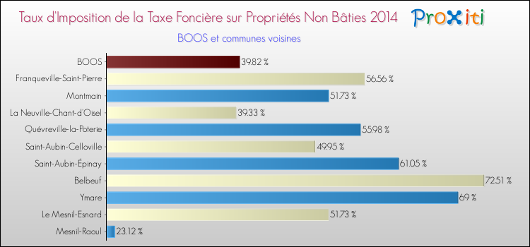 Taux d'imposition de la taxe foncière sur les immeubles et terrains non batis 2014 pour BOOS et les communes proches Comparaison des taux d'imposition de la taxe foncière sur les immeubles et terrains non batis 2014 pour BOOS et les communes voisines