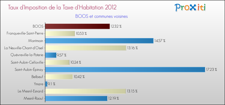 Taux d'imposition de la taxe d'habitation 2012 pour BOOS et les communes proches Comparaison des taux d'imposition de la taxe d'habitation 2012 pour BOOS et les communes voisines