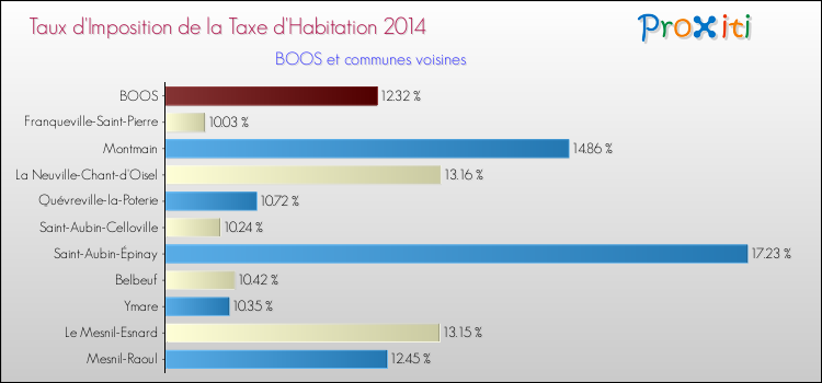 Taux d'imposition de la taxe d'habitation 2014 pour BOOS et les communes proches Comparaison des taux d'imposition de la taxe d'habitation 2014 pour BOOS et les communes voisines