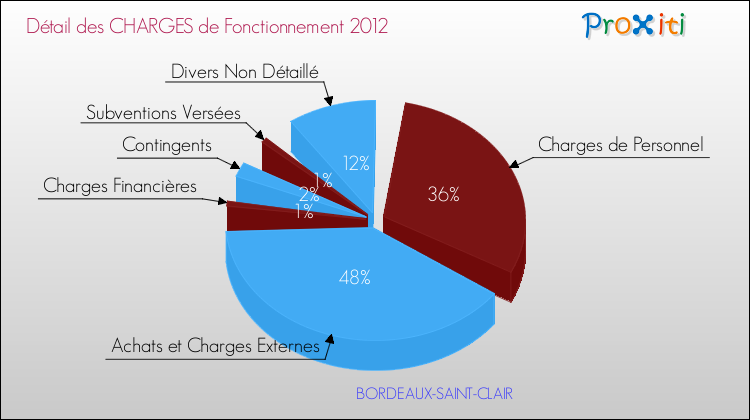 Décomposition des Charges de Fonctionnement 2012 de la commune de BORDEAUX-SAINT-CLAIR Charges de Fonctionnement 2012 pour la commune de BORDEAUX-SAINT-CLAIR