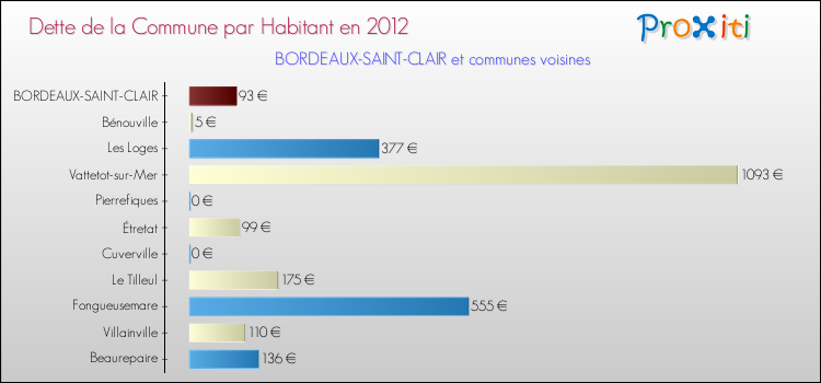 Dette par habitant de la commune en 2012 pour BORDEAUX-SAINT-CLAIR et les communes proches Comparaison de la dette par habitant de la commune en 2012 pour BORDEAUX-SAINT-CLAIR et les communes voisines