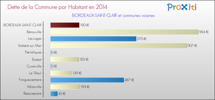 Dette par habitant de la commune en 2014 pour BORDEAUX-SAINT-CLAIR et les communes proches Comparaison de la dette par habitant de la commune en 2014 pour BORDEAUX-SAINT-CLAIR et les communes voisines