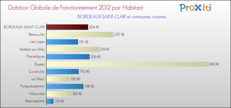 Montant des dotations globales de fonctionnement DGF par Habitant pour BORDEAUX-SAINT-CLAIR et les communes proches Comparaison des des dotations globales de fonctionnement DGF par habitant pour BORDEAUX-SAINT-CLAIR et les communes voisines