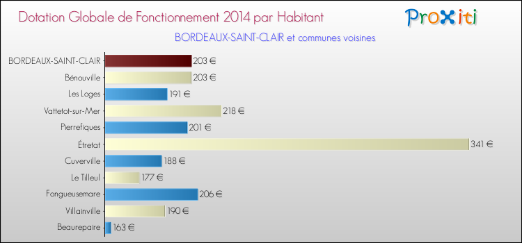 Montant des dotations globales de fonctionnement DGF par Habitant pour BORDEAUX-SAINT-CLAIR et les communes proches en 2014. Comparaison des des dotations globales de fonctionnement DGF par habitant pour BORDEAUX-SAINT-CLAIR et les communes voisines en 2014.