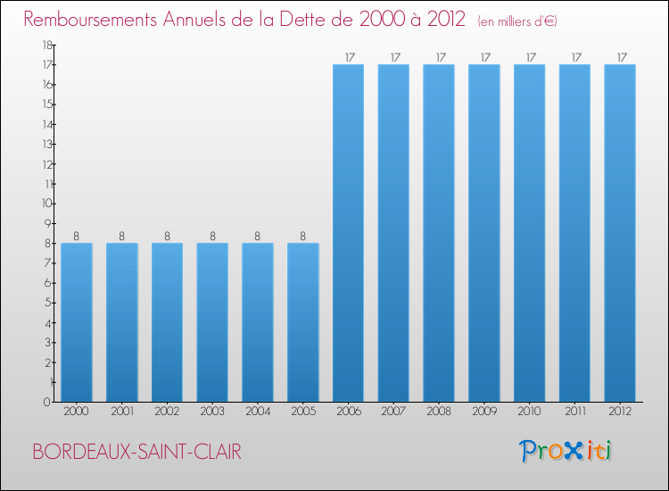 Evolution de l'annuité de la dette pour la commune de BORDEAUX-SAINT-CLAIR de 2000 à 2012 Annuités de la dette pour BORDEAUX-SAINT-CLAIR de 2000 à 2012