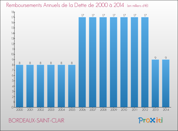 Evolution de l'annuité de la dette pour la commune de BORDEAUX-SAINT-CLAIR de 2000 à 2014 Annuités de la dette pour BORDEAUX-SAINT-CLAIR de 2000 à 2014
