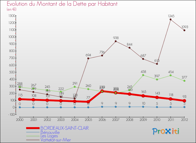 Evolution de la dette par habitant pour la commune de BORDEAUX-SAINT-CLAIR et les communes proches de 2000 à 2012 Comparaison de la dette par habitant pour BORDEAUX-SAINT-CLAIR et les communes voisines de 2000 à 2012