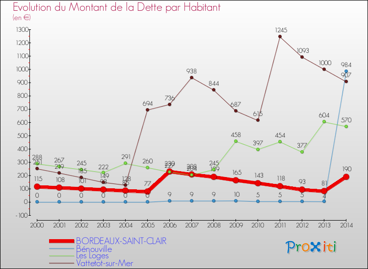 Evolution de la dette par habitant pour la commune de BORDEAUX-SAINT-CLAIR et les communes proches de 2000 à 2014 Comparaison de la dette par habitant pour BORDEAUX-SAINT-CLAIR et les communes voisines de 2000 à 2014