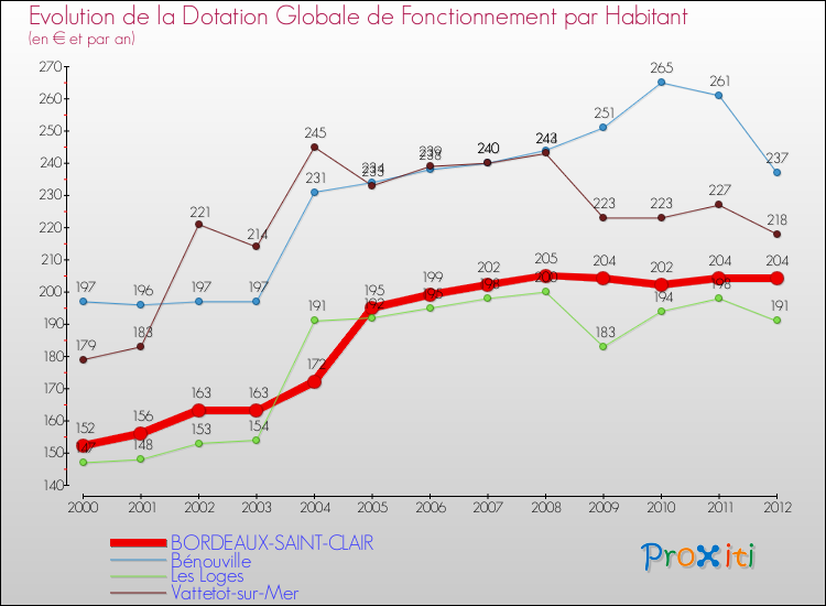Evolution et montant de la dotation globale de fonctionnement par Habitant pour BORDEAUX-SAINT-CLAIR et les communes proches Comparaison des dotations globales de fonctionnement par habitant pour BORDEAUX-SAINT-CLAIR et les communes voisines
