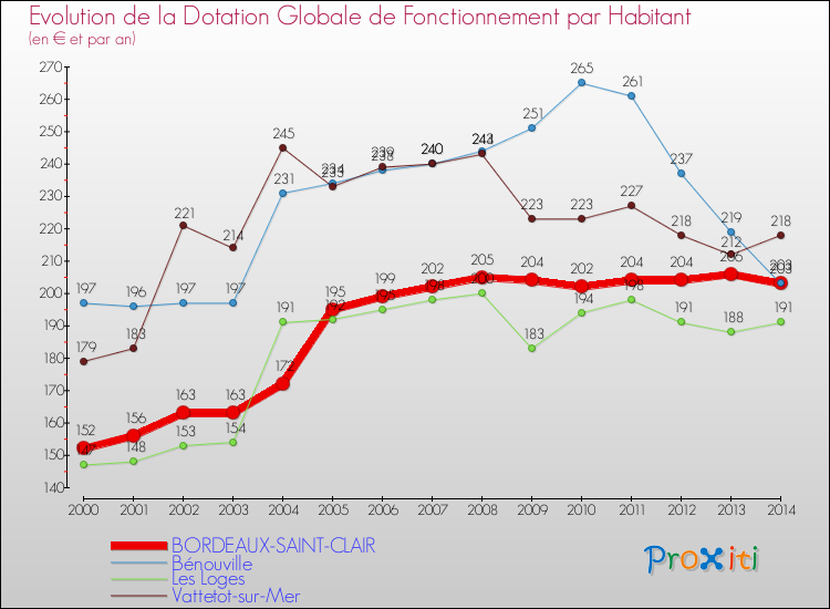 Evolution et montant de la dotation globale de fonctionnement par Habitant pour BORDEAUX-SAINT-CLAIR et les communes proches de 2000 à 2014. Comparaison des dotations globales de fonctionnement par habitant pour BORDEAUX-SAINT-CLAIR et les communes voisines de 2000 à 2014.