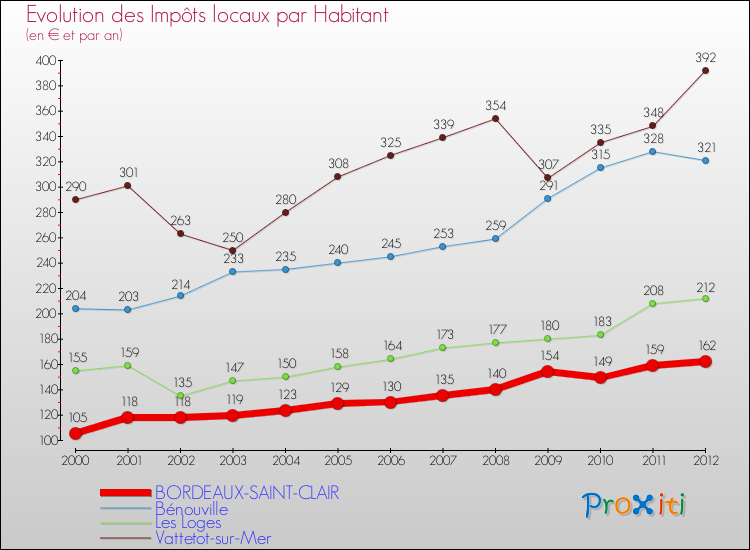 Evolution et montant des impôts locaux par Habitant pour BORDEAUX-SAINT-CLAIR et les communes proches Comparaison des impôts locaux par habitant pour BORDEAUX-SAINT-CLAIR et les communes voisines