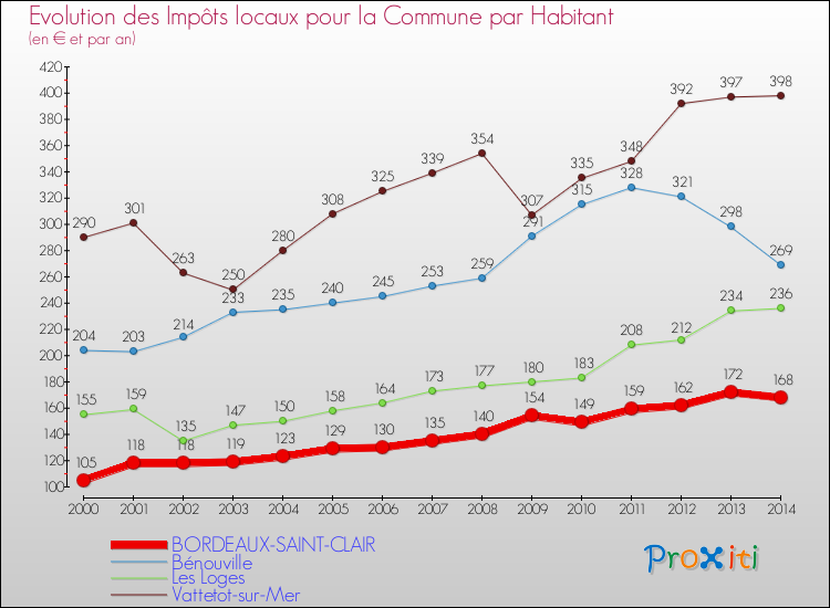 Evolution et montant des impôts locaux par Habitant pour BORDEAUX-SAINT-CLAIR et les communes proches de 2000 à 2014 Comparaison des impôts locaux par habitant pour BORDEAUX-SAINT-CLAIR et les communes voisines de 2000 à 2014