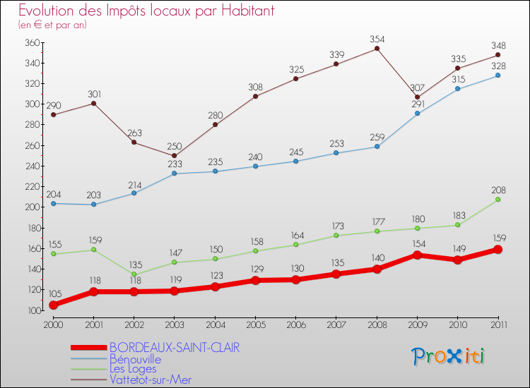Evolution et montant des impôts locaux par Habitant pour BORDEAUX-SAINT-CLAIR et les communes proches Comparaison des impôts locaux par habitant pour BORDEAUX-SAINT-CLAIR et les communes voisines