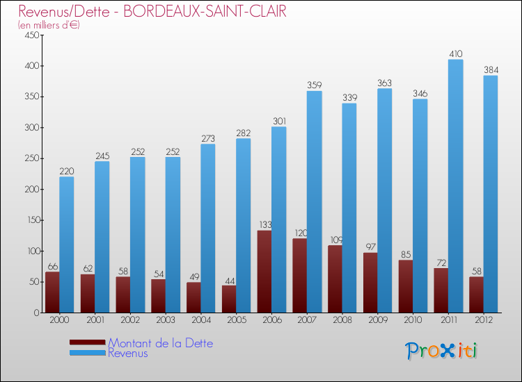 Evolution comparée de la dette et des revenus pour la commune de BORDEAUX-SAINT-CLAIR de 2000 à 2012 Comparaison de la dette et des revenus pour BORDEAUX-SAINT-CLAIR de 2000 à 2012